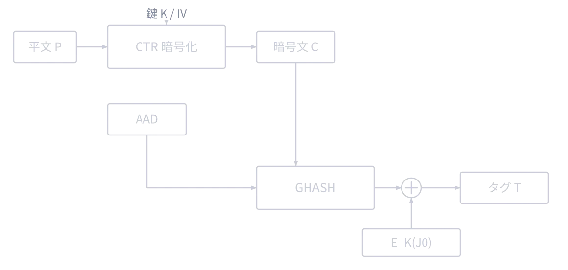AES-GCM の構成（CTR モードで暗号化し，GHASH で認証タグを作る）