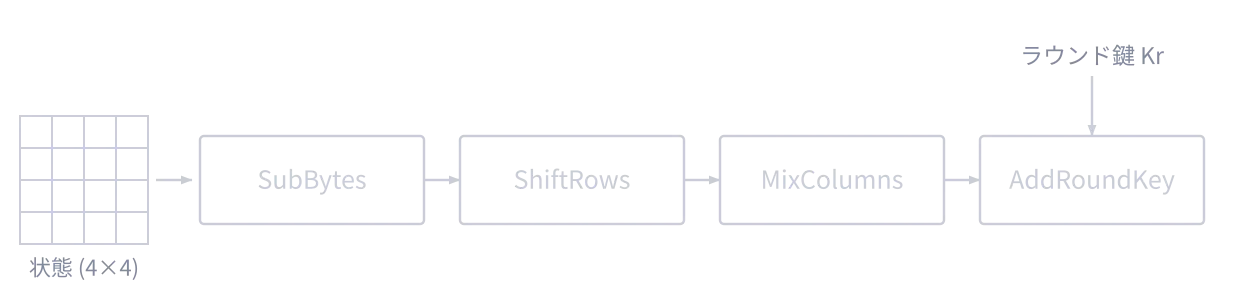 AES の 1 ラウンドの 4 変換（SubBytes → ShiftRows → MixColumns → AddRoundKey）