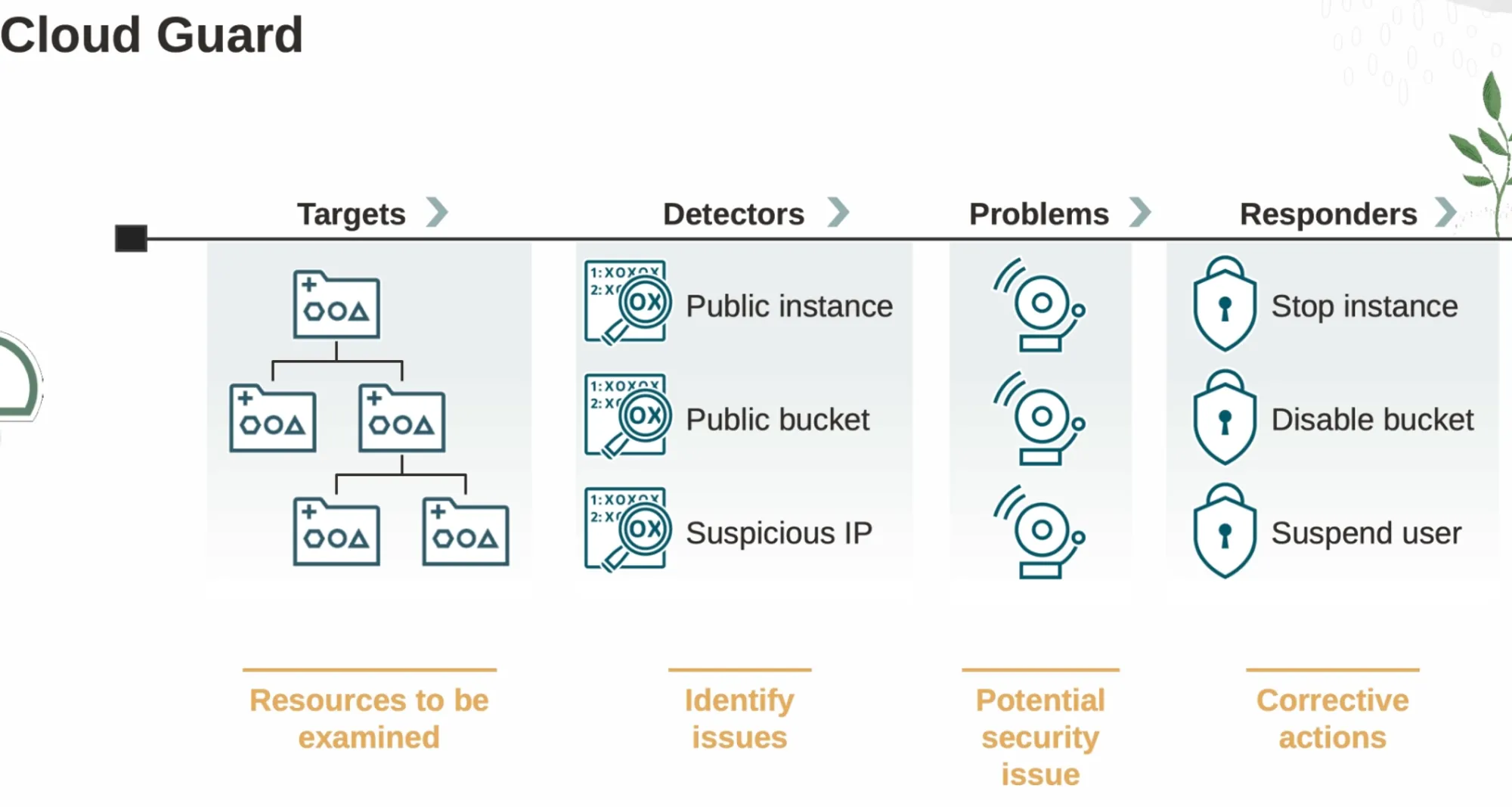 Cloud Guard 概略図