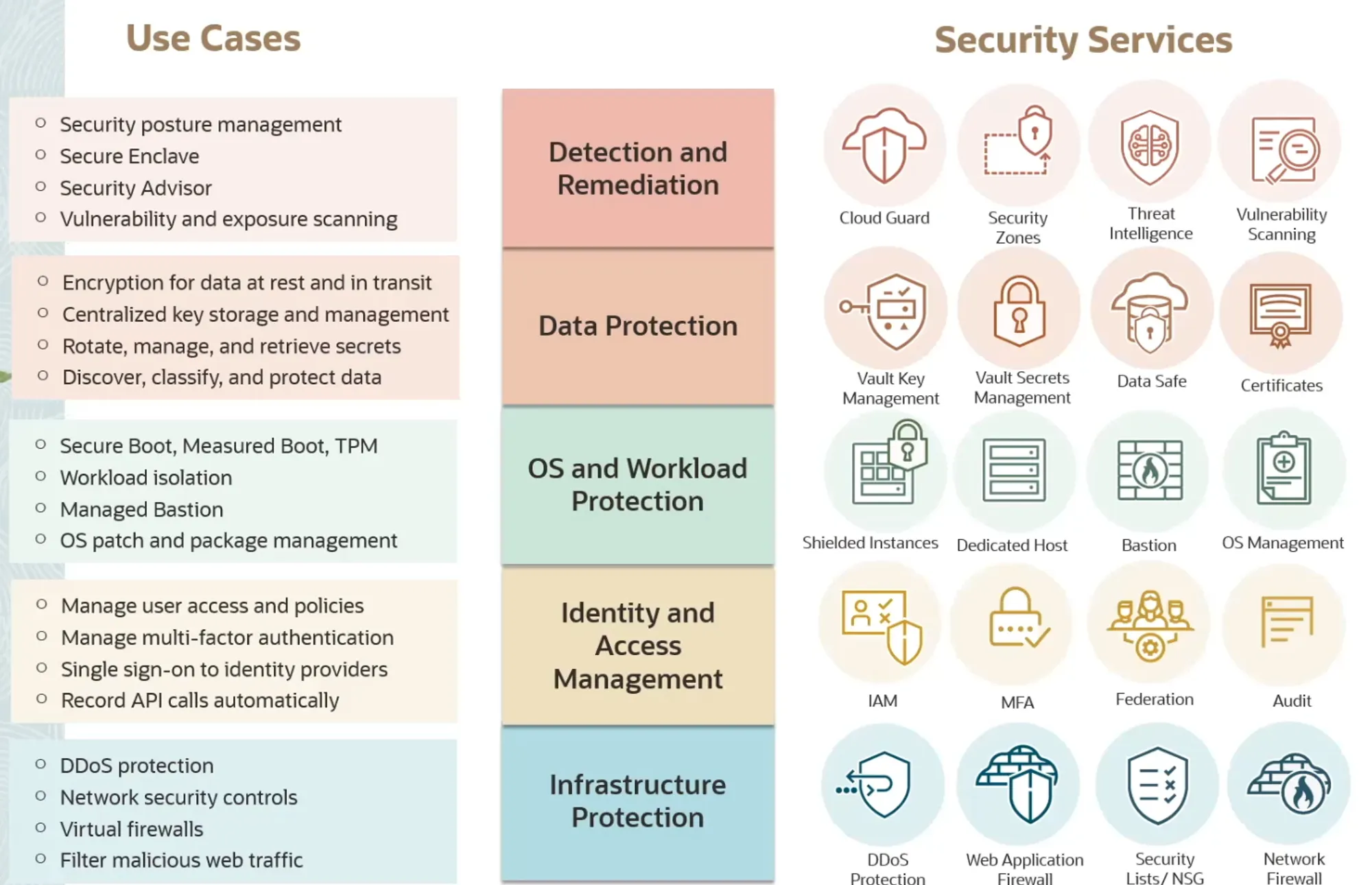 OCI セキュリティサービス一覧