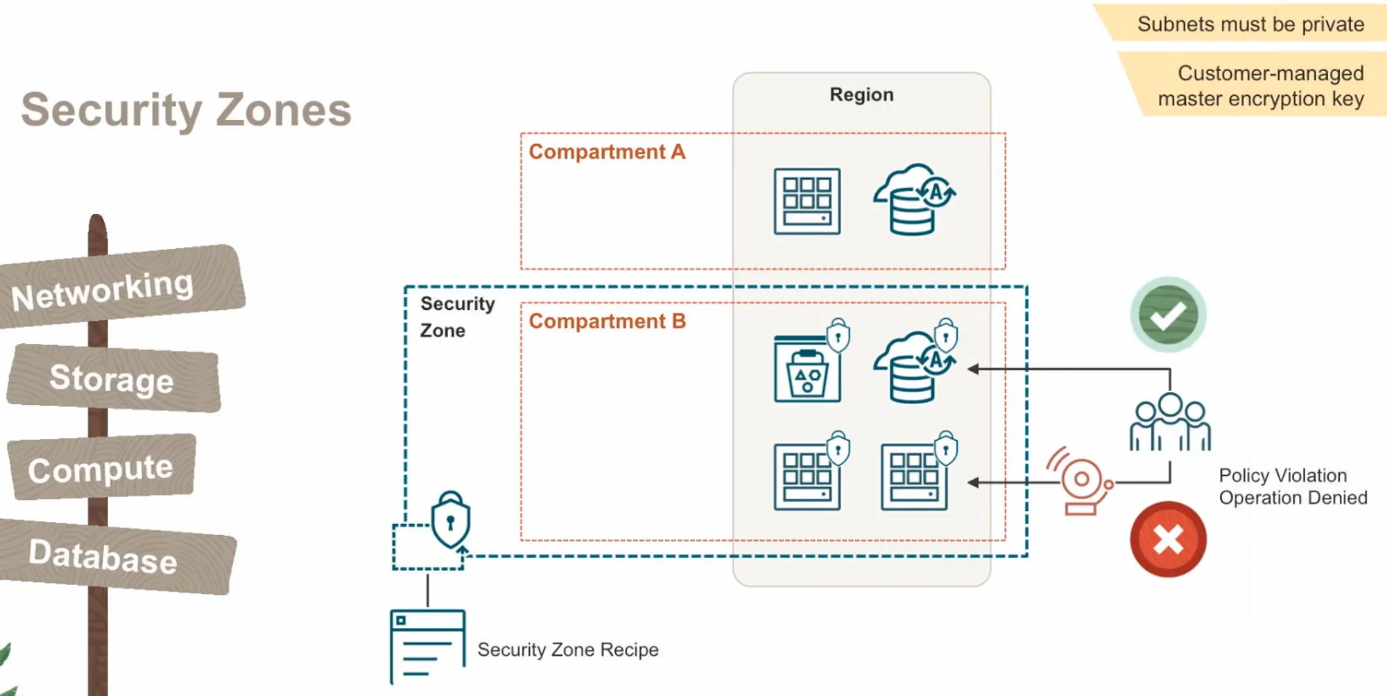 Security Zone 概略図